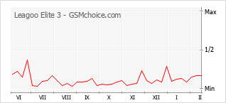 Diagramm der Poplularitätveränderungen von Leagoo Elite 3