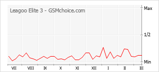 Gráfico de los cambios de popularidad Leagoo Elite 3