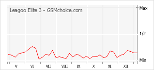 Le graphique de popularité de Leagoo Elite 3