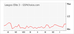 Grafico di modifiche della popolarità del telefono cellulare Leagoo Elite 3