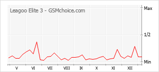 手机声望改变图表 Leagoo Elite 3