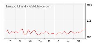 Diagramm der Poplularitätveränderungen von Leagoo Elite 4