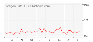 Gráfico de los cambios de popularidad Leagoo Elite 4