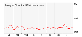 Grafico di modifiche della popolarità del telefono cellulare Leagoo Elite 4