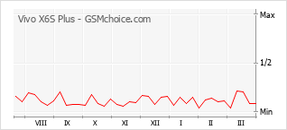 Grafico di modifiche della popolarità del telefono cellulare Vivo X6S Plus