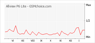 Popularity chart of Allview P6 Lite
