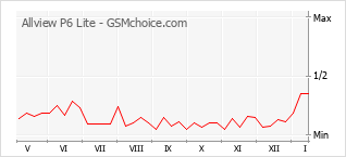 Le graphique de popularité de Allview P6 Lite