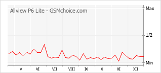 Grafico di modifiche della popolarità del telefono cellulare Allview P6 Lite