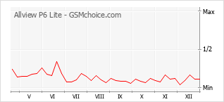 Populariteit van de telefoon: diagram Allview P6 Lite