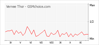 Gráfico de los cambios de popularidad Vernee Thor
