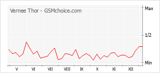 Le graphique de popularité de Vernee Thor