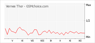 Grafico di modifiche della popolarità del telefono cellulare Vernee Thor