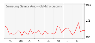 Diagramm der Poplularitätveränderungen von Samsung Galaxy Amp