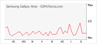 Grafico di modifiche della popolarità del telefono cellulare Samsung Galaxy Amp