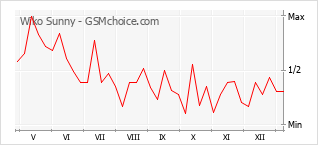 Popularity chart of Wiko Sunny