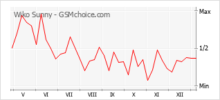 Gráfico de los cambios de popularidad Wiko Sunny