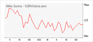 Диаграмма изменений популярности телефона Wiko Sunny