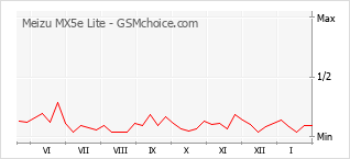 Diagramm der Poplularitätveränderungen von Meizu MX5e Lite