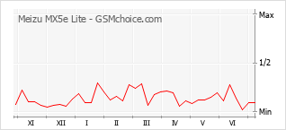 Grafico di modifiche della popolarità del telefono cellulare Meizu MX5e Lite