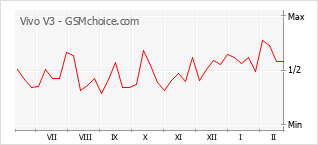 Diagramm der Poplularitätveränderungen von Vivo V3