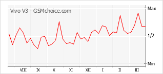Populariteit van de telefoon: diagram Vivo V3