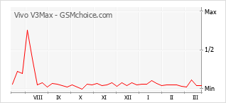 Gráfico de los cambios de popularidad Vivo V3Max