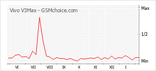 Grafico di modifiche della popolarità del telefono cellulare Vivo V3Max