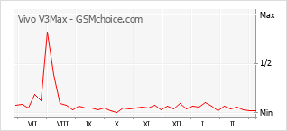 Populariteit van de telefoon: diagram Vivo V3Max