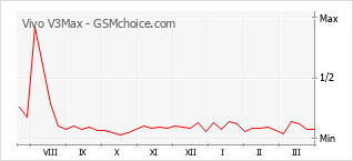 Traçar mudanças de populariedade do telemóvel Vivo V3Max