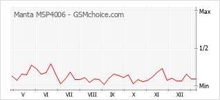 Diagramm der Poplularitätveränderungen von Manta MSP4006