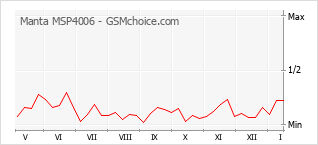 Grafico di modifiche della popolarità del telefono cellulare Manta MSP4006