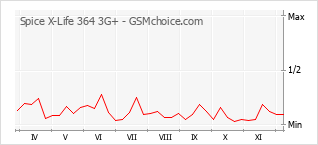 手机声望改变图表 Spice X-Life 364 3G+