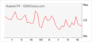 Popularity chart of Huawei P9