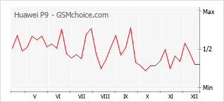 Le graphique de popularité de Huawei P9