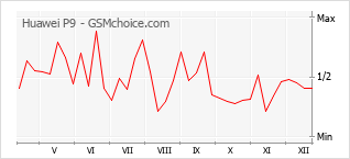Grafico di modifiche della popolarità del telefono cellulare Huawei P9