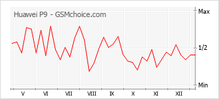 Populariteit van de telefoon: diagram Huawei P9