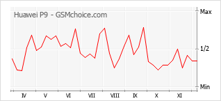 Диаграмма изменений популярности телефона Huawei P9