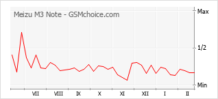 Le graphique de popularité de Meizu M3 Note