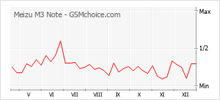 Grafico di modifiche della popolarità del telefono cellulare Meizu M3 Note