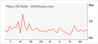 Populariteit van de telefoon: diagram Meizu M3 Note
