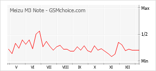 Traçar mudanças de populariedade do telemóvel Meizu M3 Note