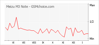 Диаграмма изменений популярности телефона Meizu M3 Note