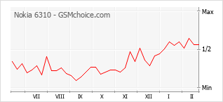 Popularity chart of Nokia 6310