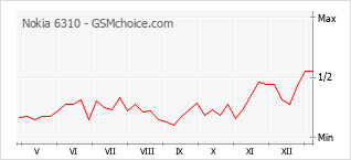 Gráfico de los cambios de popularidad Nokia 6310