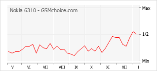 Le graphique de popularité de Nokia 6310