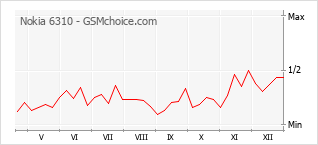 Grafico di modifiche della popolarità del telefono cellulare Nokia 6310