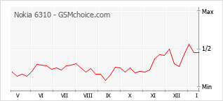 Populariteit van de telefoon: diagram Nokia 6310