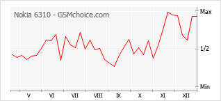 Traçar mudanças de populariedade do telemóvel Nokia 6310