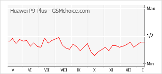 Gráfico de los cambios de popularidad Huawei P9 Plus