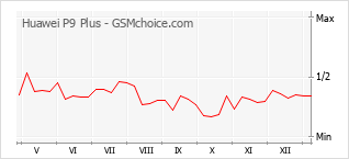 Le graphique de popularité de Huawei P9 Plus